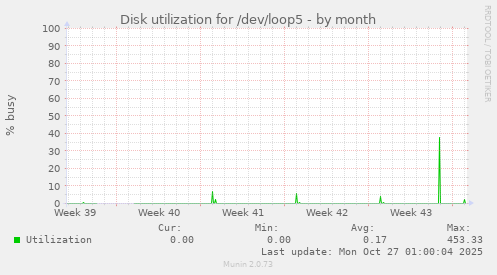 Disk utilization for /dev/loop5