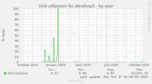 Disk utilization for /dev/loop5