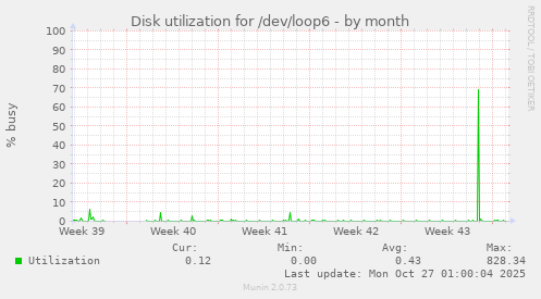Disk utilization for /dev/loop6