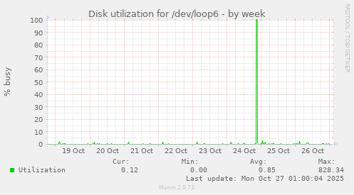 Disk utilization for /dev/loop6