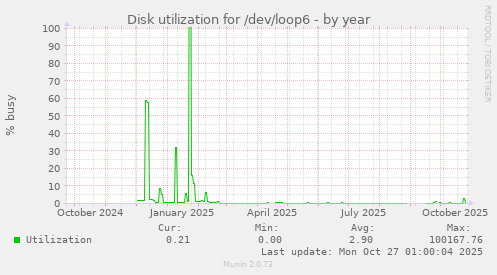 Disk utilization for /dev/loop6