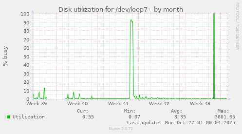 Disk utilization for /dev/loop7