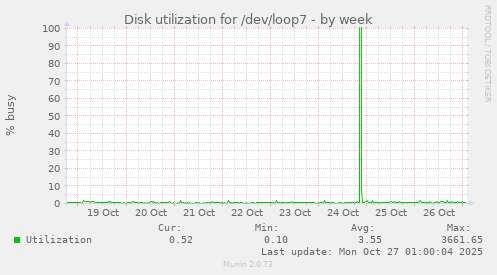 Disk utilization for /dev/loop7