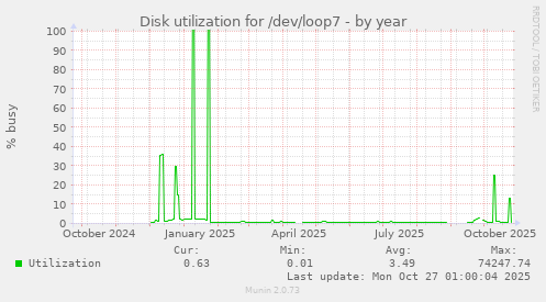 Disk utilization for /dev/loop7