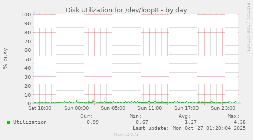Disk utilization for /dev/loop8