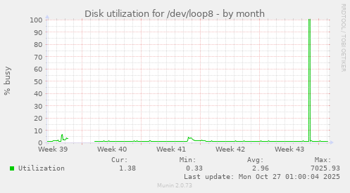 Disk utilization for /dev/loop8