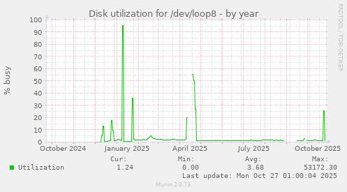 Disk utilization for /dev/loop8