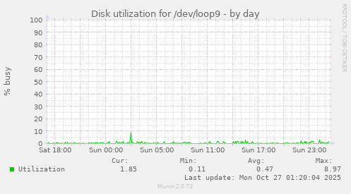 Disk utilization for /dev/loop9