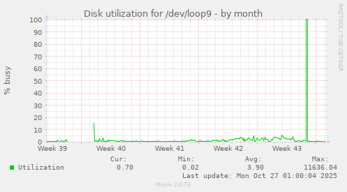 Disk utilization for /dev/loop9