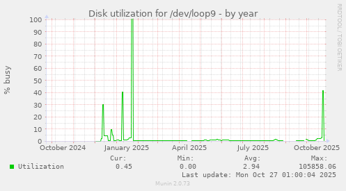 Disk utilization for /dev/loop9