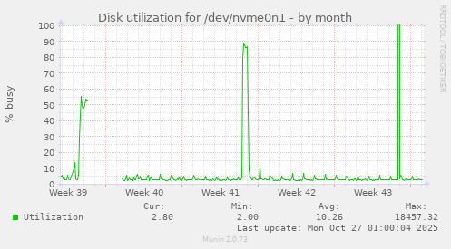 Disk utilization for /dev/nvme0n1