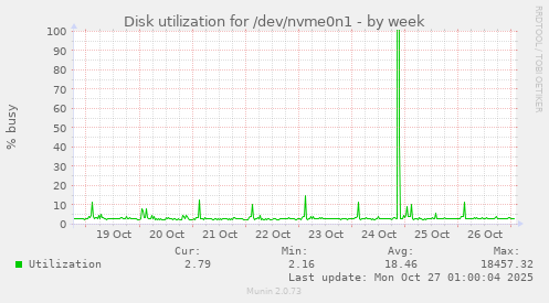 Disk utilization for /dev/nvme0n1