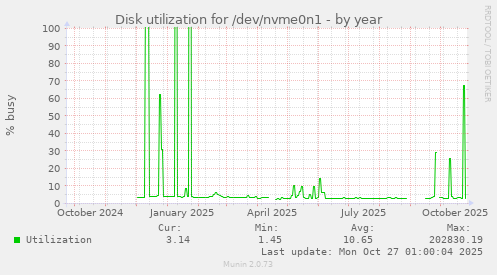 Disk utilization for /dev/nvme0n1