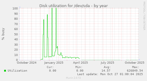Disk utilization for /dev/sda