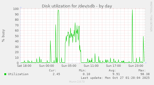 Disk utilization for /dev/sdb