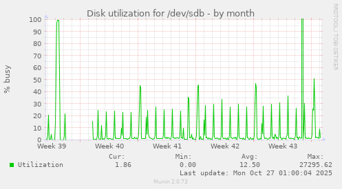 Disk utilization for /dev/sdb
