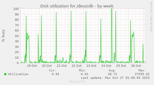 Disk utilization for /dev/sdb