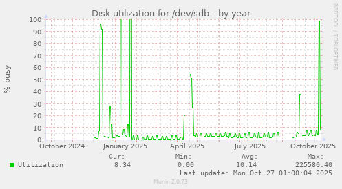 Disk utilization for /dev/sdb