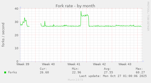 Fork rate