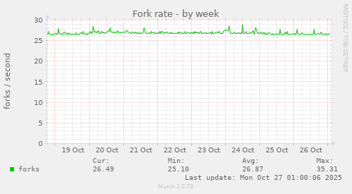 Fork rate