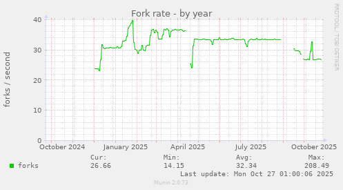 Fork rate