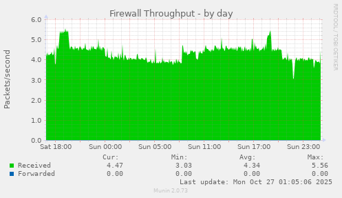Firewall Throughput