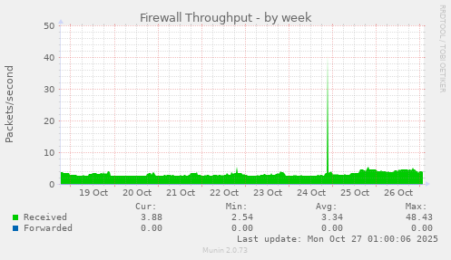 Firewall Throughput