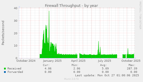 Firewall Throughput