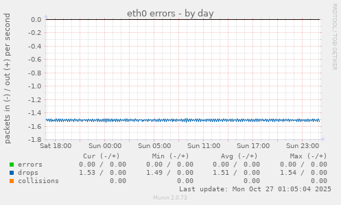 eth0 errors