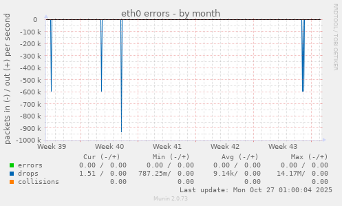 eth0 errors