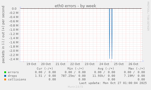 eth0 errors