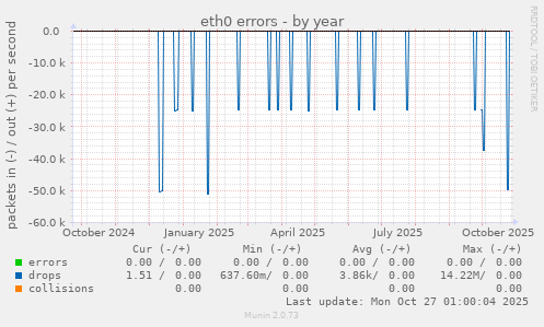 eth0 errors
