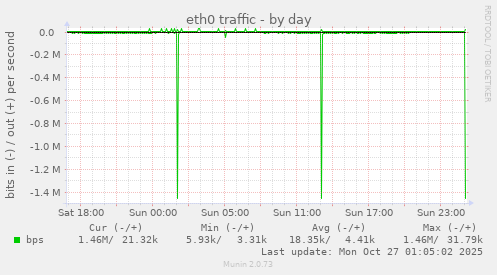 eth0 traffic