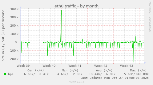 eth0 traffic