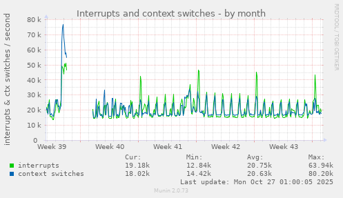 Interrupts and context switches