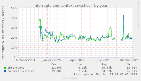 Interrupts and context switches
