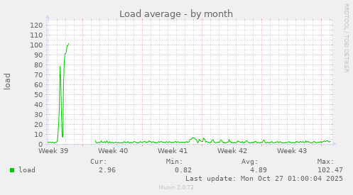 Load average
