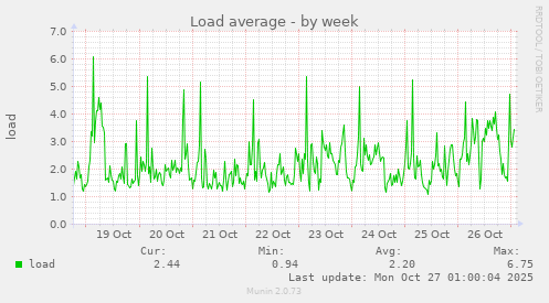 Load average