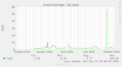 Load average