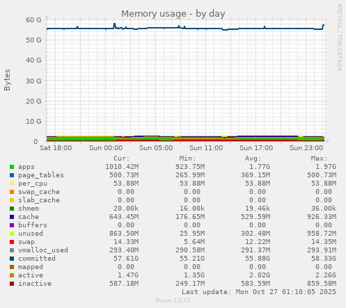 Memory usage