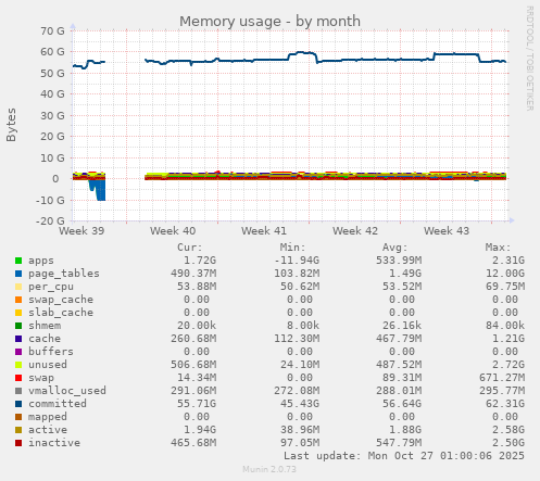 Memory usage