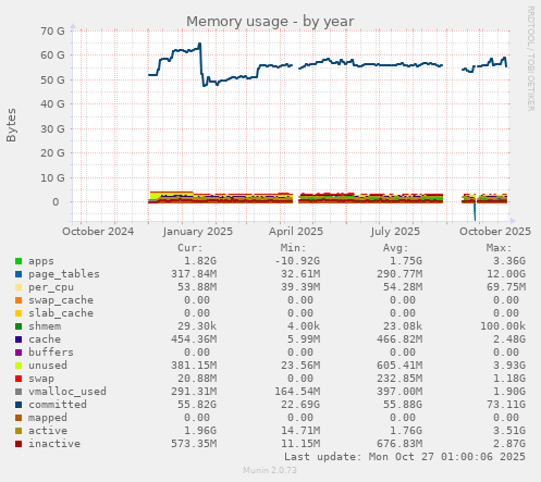 Memory usage