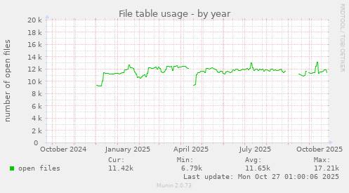 File table usage