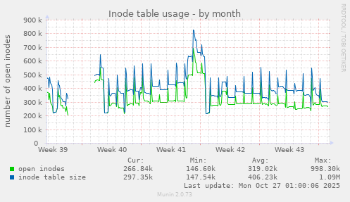 Inode table usage