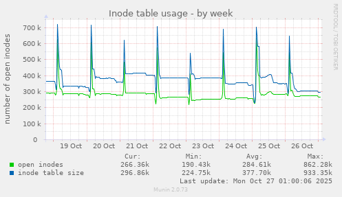 Inode table usage