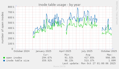 Inode table usage