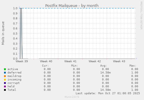 Postfix Mailqueue