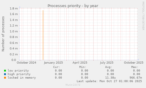 Processes priority