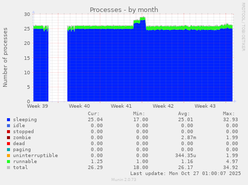 Processes