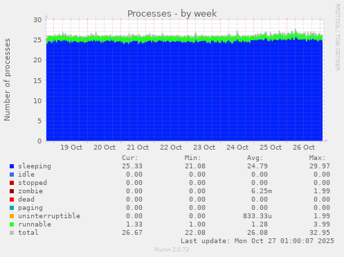 Processes